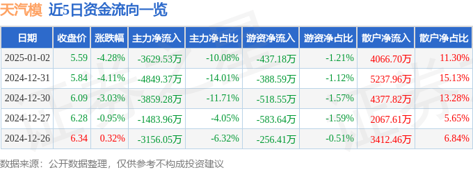 股票行情快报：天汽模（002510）1月2日主力资金净卖出3629.53万元