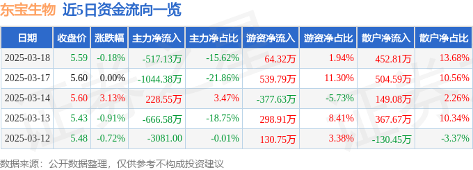 股票行情快报：东宝生物（300239）3月18日主力资金净卖出517.13万元
