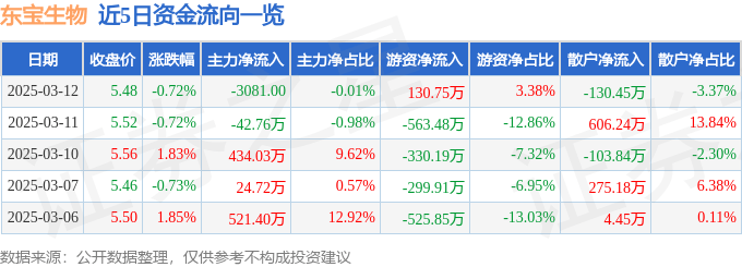 股票行情快报：东宝生物（300239）3月12日主力资金净卖出3081.00元