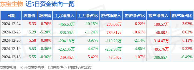 股票行情快报：东宝生物（300239）12月24日主力资金净卖出466.63万元