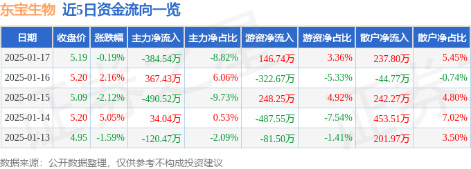 股票行情快报：东宝生物（300239）1月17日主力资金净卖出384.54万元