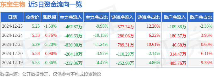 股票行情快报：东宝生物（300239）12月25日主力资金净卖出467.87万元