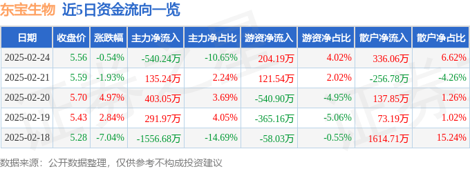 股票行情快报：东宝生物（300239）2月24日主力资金净卖出540.24万元