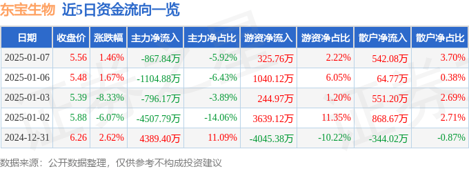 股票行情快报：东宝生物（300239）1月7日主力资金净卖出867.84万元