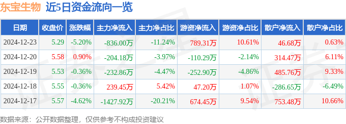 股票行情快报：东宝生物（300239）12月23日主力资金净卖出836.00万元