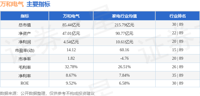 股票行情快报：万和电气（002543）3月5日主力资金净卖出298.22万元