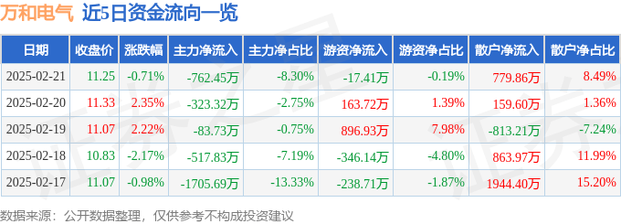 股票行情快报：万和电气（002543）2月21日主力资金净卖出762.45万元