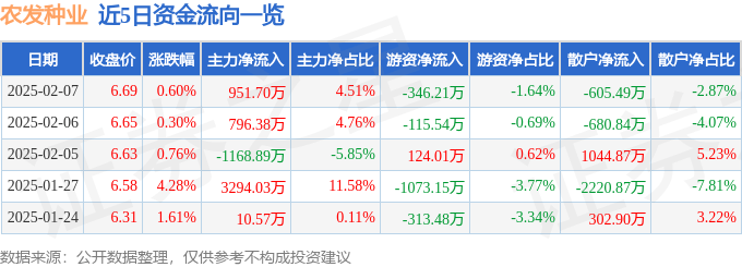 股票行情快报：农发种业（600313）2月7日主力资金净买入951.70万元