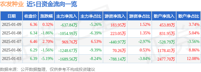 股票行情快报：农发种业（600313）1月9日主力资金净卖出637.84万元