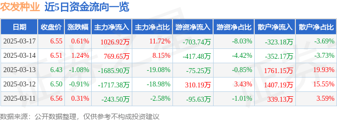 股票行情快报：农发种业（600313）3月17日主力资金净买入1026.92万元