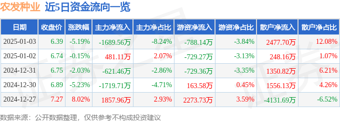 股票行情快报：农发种业（600313）1月3日主力资金净卖出1689.56万元