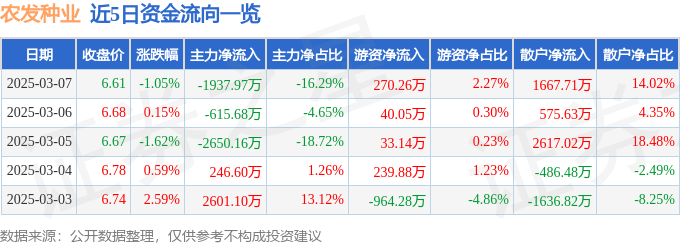 股票行情快报：农发种业（600313）3月7日主力资金净卖出1937.97万元