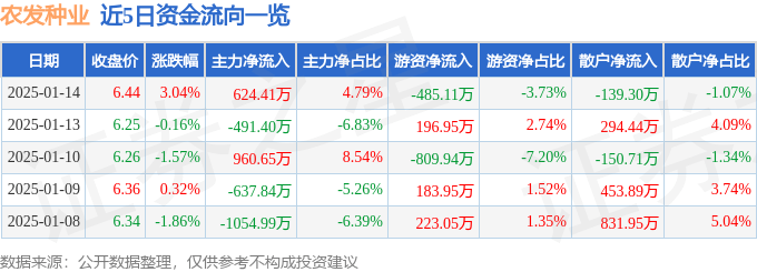 股票行情快报：农发种业（600313）1月14日主力资金净买入624.41万元