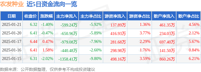 股票行情快报：农发种业（600313）1月21日主力资金净卖出599.24万元