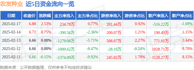 股票行情快报：农发种业（600313）2月17日主力资金净买入234.78万元