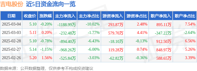 股票行情快报：吉电股份（000875）3月4日主力资金净卖出1188.99万元