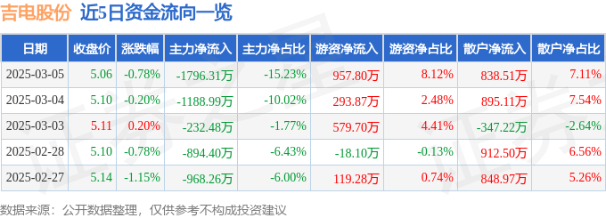 股票行情快报：吉电股份（000875）3月5日主力资金净卖出1796.31万元