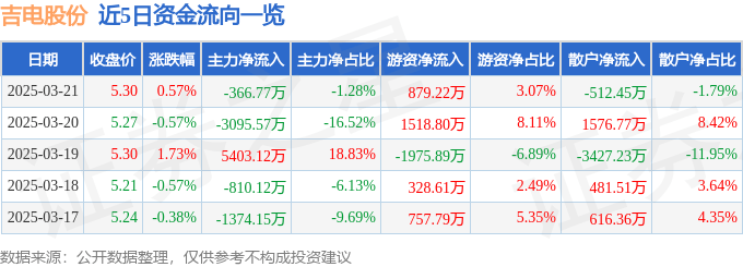 股票行情快报：吉电股份（000875）3月21日主力资金净卖出366.77万元
