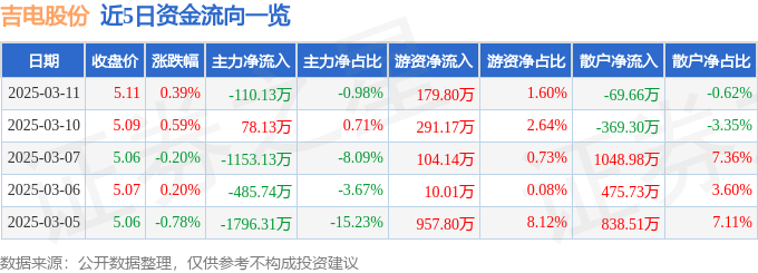 股票行情快报：吉电股份（000875）3月11日主力资金净卖出110.13万元