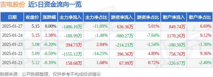 股票行情快报：吉电股份（000875）1月27日主力资金净卖出1486.10万元