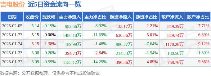 股票行情快报：吉电股份（000875）2月5日主力资金净卖出982.56万元