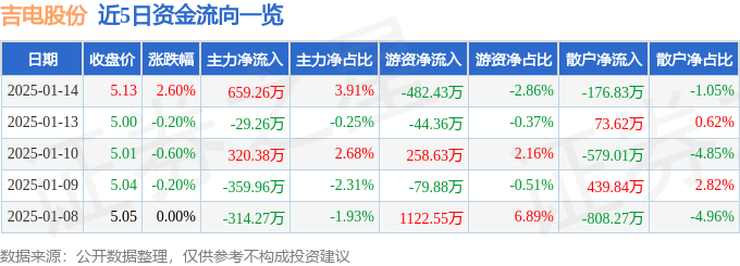 股票行情快报：吉电股份（000875）1月14日主力资金净买入659.26万元
