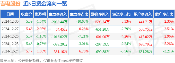 股票行情快报：吉电股份（000875）12月30日主力资金净卖出2038.44万元