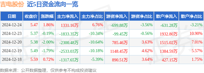 股票行情快报：吉电股份（000875）12月24日主力资金净买入1331.16万元