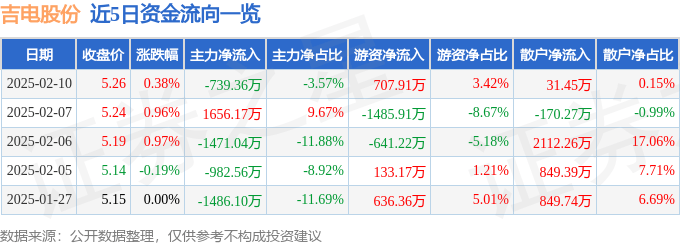 股票行情快报：吉电股份（000875）2月10日主力资金净卖出739.36万元