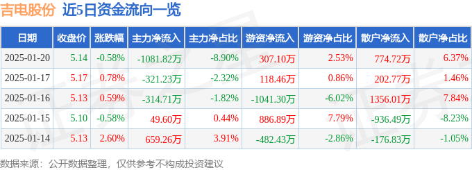 股票行情快报：吉电股份（000875）1月20日主力资金净卖出1081.82万元