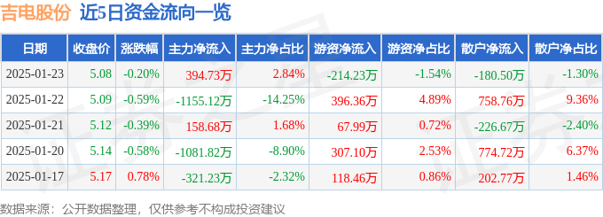 股票行情快报：吉电股份（000875）1月23日主力资金净买入394.73万元