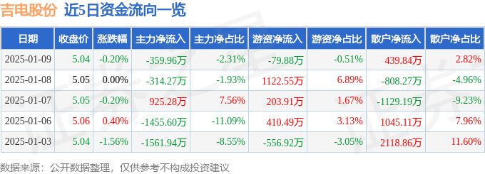 股票行情快报：吉电股份（000875）1月9日主力资金净卖出359.96万元