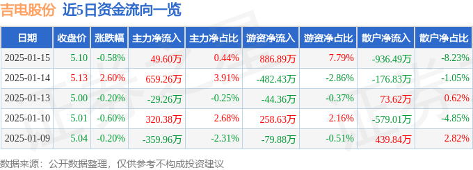 股票行情快报：吉电股份（000875）1月15日主力资金净买入49.60万元