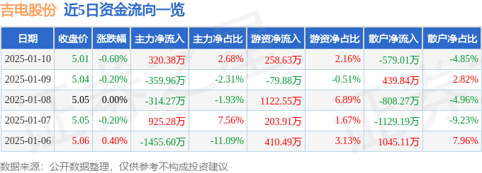 股票行情快报：吉电股份（000875）1月10日主力资金净买入320.38万元