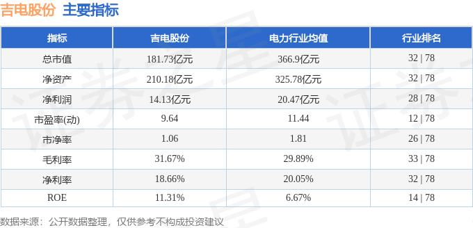 股票行情快报：吉电股份（000875）1月10日主力资金净买入320.38万元
