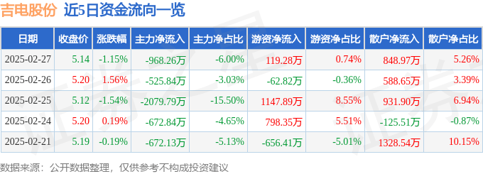 股票行情快报：吉电股份（000875）2月27日主力资金净卖出968.26万元