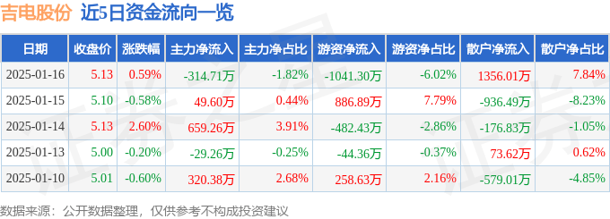 股票行情快报：吉电股份（000875）1月16日主力资金净卖出314.71万元