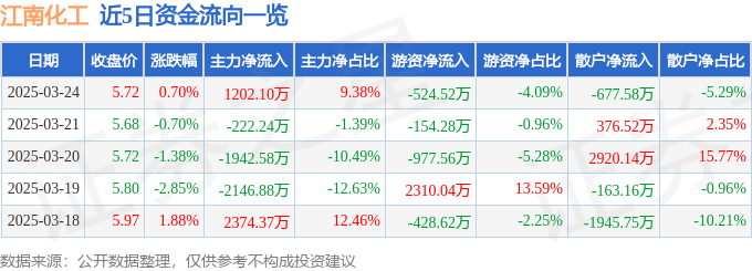 股票行情快报：江南化工（002226）3月24日主力资金净买入1202.10万元