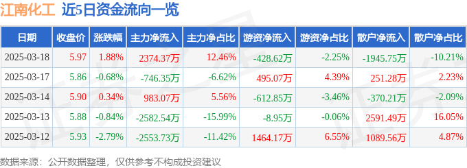 股票行情快报：江南化工（002226）3月18日主力资金净买入2374.37万元