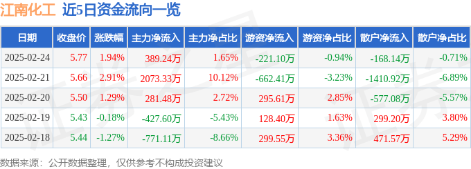 股票行情快报：江南化工（002226）2月24日主力资金净买入389.24万元