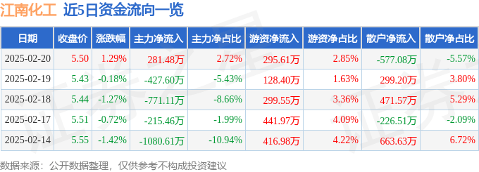 股票行情快报：江南化工（002226）2月20日主力资金净买入281.48万元