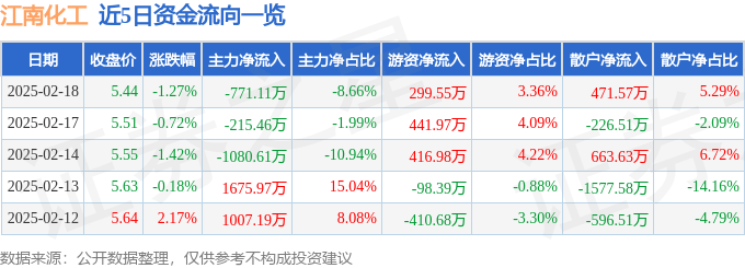 股票行情快报：江南化工（002226）2月18日主力资金净卖出771.11万元