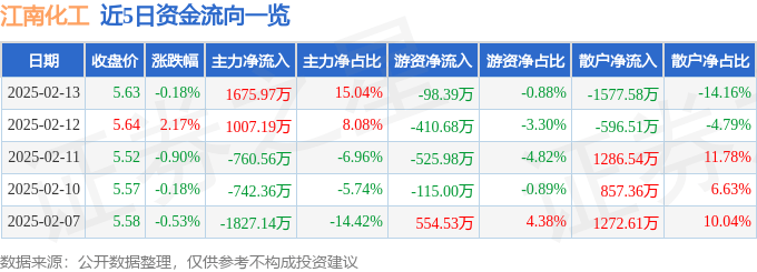 股票行情快报：江南化工（002226）2月13日主力资金净买入1675.97万元
