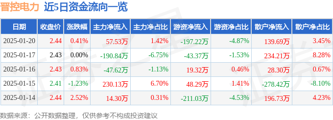 股票行情快报：晋控电力（000767）1月20日主力资金净买入57.53万元