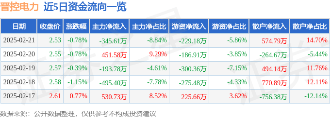 股票行情快报：晋控电力（000767）2月21日主力资金净卖出345.61万元