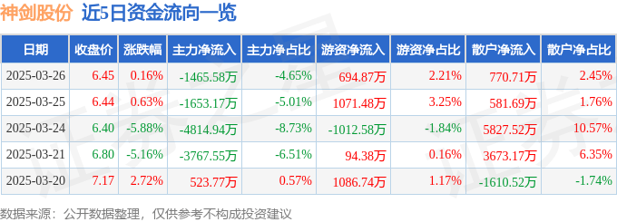 股票行情快报：神剑股份（002361）3月26日主力资金净卖出1465.58万元