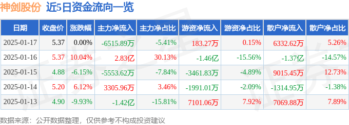 股票行情快报：神剑股份（002361）1月17日主力资金净卖出6515.89万元