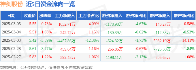 股票行情快报：神剑股份（002361）3月5日主力资金净买入1032.71万元