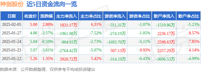 股票行情快报：神剑股份（002361）2月5日主力资金净买入1831.17万元