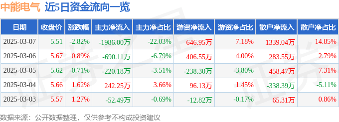 股票行情快报：中能电气（300062）3月7日主力资金净卖出1986.00万元